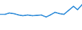 Flow: Exports / Measure: Values / Partner Country: Belgium, Luxembourg / Reporting Country: Belgium