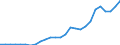 Flow: Exports / Measure: Values / Partner Country: World / Reporting Country: Austria