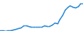 Flow: Exports / Measure: Values / Partner Country: World / Reporting Country: Canada