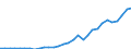 Flow: Exports / Measure: Values / Partner Country: World / Reporting Country: Czech Rep.