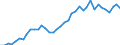 Flow: Exports / Measure: Values / Partner Country: World / Reporting Country: Denmark