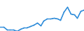 Flow: Exports / Measure: Values / Partner Country: World / Reporting Country: Estonia