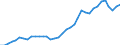 Flow: Exports / Measure: Values / Partner Country: World / Reporting Country: France incl. Monaco & overseas