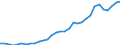 Flow: Exports / Measure: Values / Partner Country: World / Reporting Country: Hungary