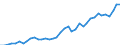 Flow: Exports / Measure: Values / Partner Country: World / Reporting Country: Ireland