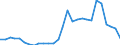 Flow: Exports / Measure: Values / Partner Country: World / Reporting Country: Israel