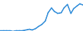 Flow: Exports / Measure: Values / Partner Country: World / Reporting Country: Latvia