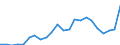 Handelsstrom: Exporte / Maßeinheit: Werte / Partnerland: World / Meldeland: Luxembourg