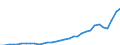 Flow: Exports / Measure: Values / Partner Country: World / Reporting Country: Poland