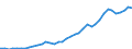 Flow: Exports / Measure: Values / Partner Country: World / Reporting Country: Spain