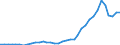 Flow: Exports / Measure: Values / Partner Country: World / Reporting Country: Sweden