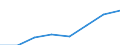 Flow: Exports / Measure: Values / Partner Country: Australia / Reporting Country: EU 28-Extra EU