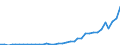 Flow: Exports / Measure: Values / Partner Country: Australia / Reporting Country: France incl. Monaco & overseas