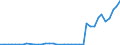 Flow: Exports / Measure: Values / Partner Country: Australia / Reporting Country: Ireland