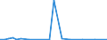 Flow: Exports / Measure: Values / Partner Country: World / Reporting Country: Chile