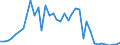 Flow: Exports / Measure: Values / Partner Country: World / Reporting Country: Denmark