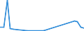 Flow: Exports / Measure: Values / Partner Country: World / Reporting Country: Estonia