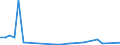 Flow: Exports / Measure: Values / Partner Country: World / Reporting Country: Lithuania