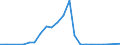 Handelsstrom: Exporte / Maßeinheit: Werte / Partnerland: World / Meldeland: Luxembourg