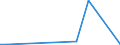 Flow: Exports / Measure: Values / Partner Country: World / Reporting Country: New Zealand