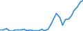 Flow: Exports / Measure: Values / Partner Country: World / Reporting Country: Poland