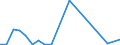 Flow: Exports / Measure: Values / Partner Country: World / Reporting Country: Slovakia