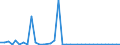 Flow: Exports / Measure: Values / Partner Country: World / Reporting Country: Sweden