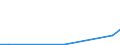 Flow: Exports / Measure: Values / Partner Country: Malaysia / Reporting Country: Germany