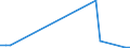 Flow: Exports / Measure: Values / Partner Country: Malaysia / Reporting Country: Netherlands