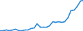 Flow: Exports / Measure: Values / Partner Country: World / Reporting Country: Belgium