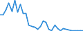 Flow: Exports / Measure: Values / Partner Country: World / Reporting Country: Chile