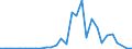 Flow: Exports / Measure: Values / Partner Country: World / Reporting Country: Czech Rep.