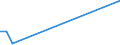 Flow: Exports / Measure: Values / Partner Country: World / Reporting Country: Estonia