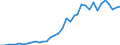 Flow: Exports / Measure: Values / Partner Country: World / Reporting Country: France incl. Monaco & overseas