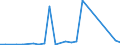 Flow: Exports / Measure: Values / Partner Country: World / Reporting Country: Latvia