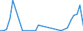 Flow: Exports / Measure: Values / Partner Country: World / Reporting Country: Lithuania