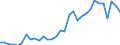 Flow: Exports / Measure: Values / Partner Country: World / Reporting Country: Poland