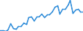 Flow: Exports / Measure: Values / Partner Country: World / Reporting Country: Spain