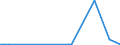 Flow: Exports / Measure: Values / Partner Country: Brazil / Reporting Country: Germany