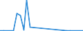 Flow: Exports / Measure: Values / Partner Country: Brazil / Reporting Country: Spain