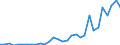 Flow: Exports / Measure: Values / Partner Country: World / Reporting Country: Belgium