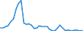 Flow: Exports / Measure: Values / Partner Country: World / Reporting Country: Denmark