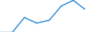 Flow: Exports / Measure: Values / Partner Country: World / Reporting Country: EU 28-Extra EU