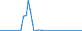 Flow: Exports / Measure: Values / Partner Country: World / Reporting Country: Finland