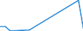 Flow: Exports / Measure: Values / Partner Country: World / Reporting Country: Latvia