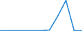 Flow: Exports / Measure: Values / Partner Country: World / Reporting Country: Lithuania