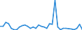 Flow: Exports / Measure: Values / Partner Country: World / Reporting Country: Portugal