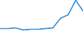 Flow: Exports / Measure: Values / Partner Country: World / Reporting Country: Slovenia