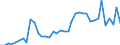 Handelsstrom: Exporte / Maßeinheit: Werte / Partnerland: World / Meldeland: Spain