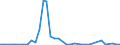 Flow: Exports / Measure: Values / Partner Country: World / Reporting Country: Sweden